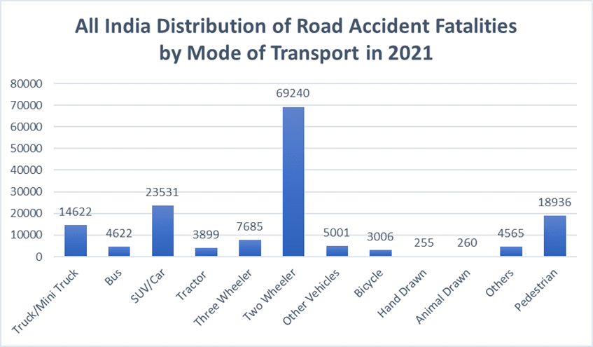 Statistics of Accident - Dr Aryakamal Das 